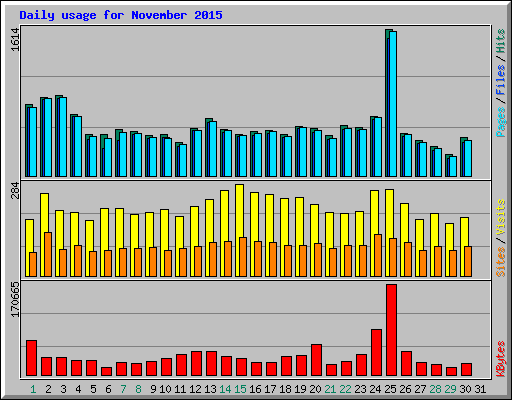 Daily usage for November 2015