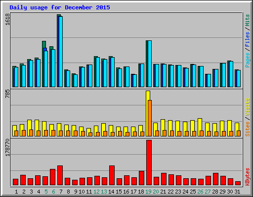 Daily usage for December 2015