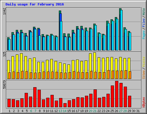 Daily usage for February 2016