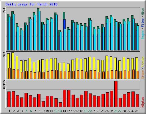 Daily usage for March 2016
