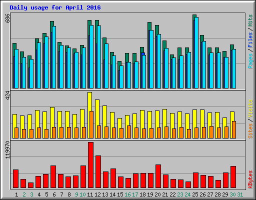 Daily usage for April 2016