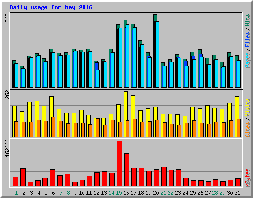 Daily usage for May 2016