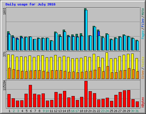 Daily usage for July 2016