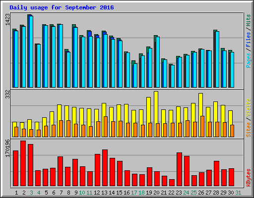 Daily usage for September 2016
