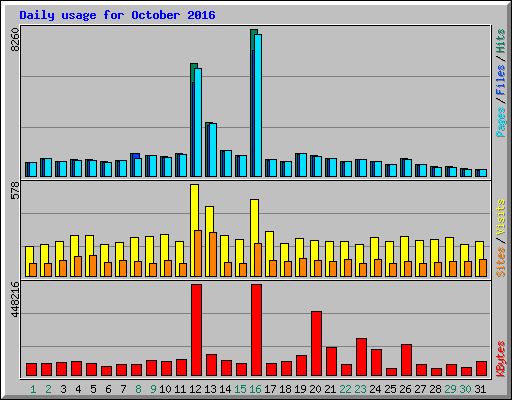 Daily usage for October 2016