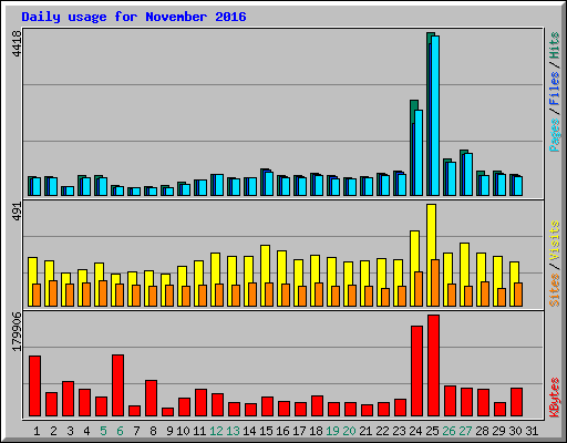 Daily usage for November 2016