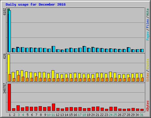 Daily usage for December 2016