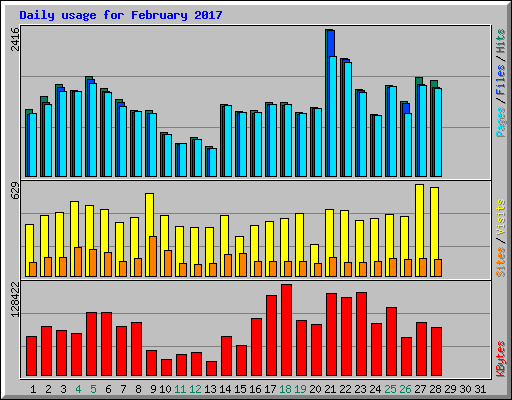 Daily usage for February 2017