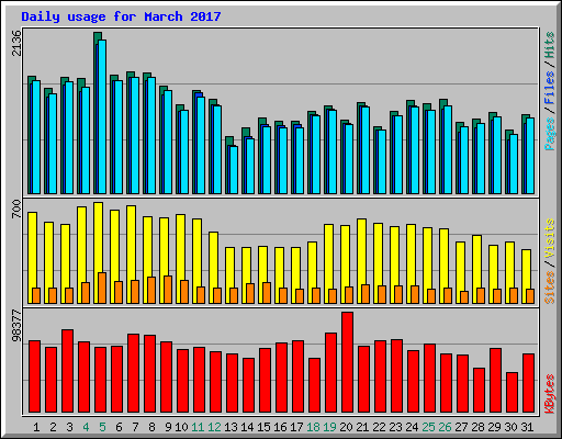 Daily usage for March 2017