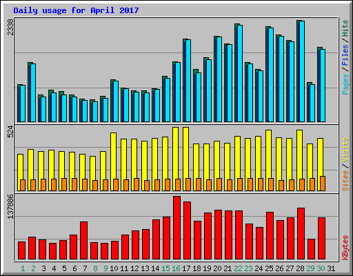 Daily usage for April 2017
