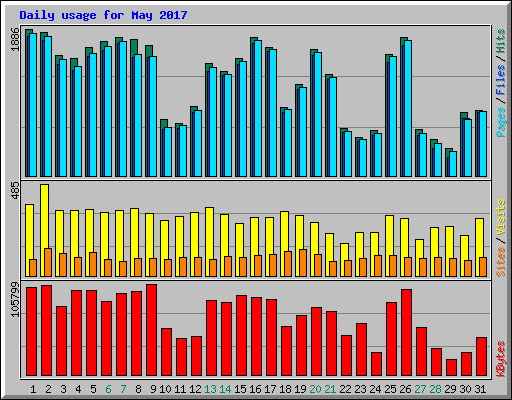 Daily usage for May 2017