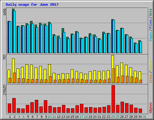 Daily usage for June 2017