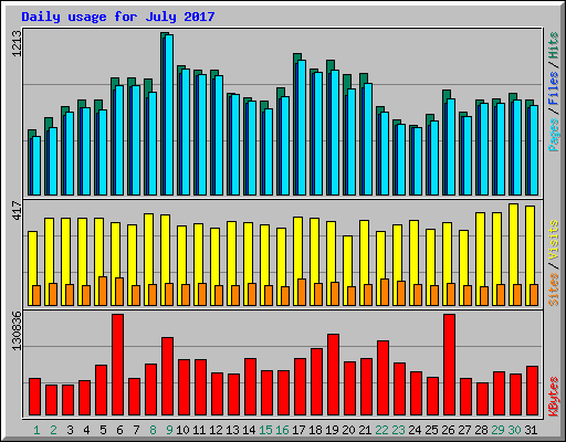 Daily usage for July 2017