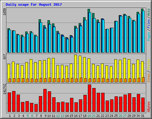 Daily usage for August 2017
