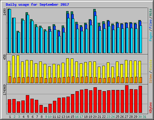 Daily usage for September 2017