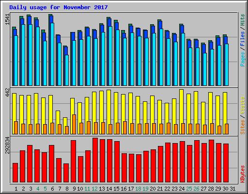 Daily usage for November 2017