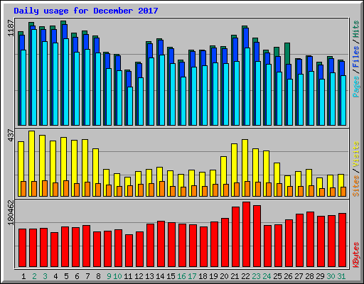 Daily usage for December 2017