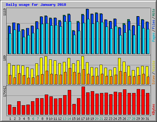 Daily usage for January 2018
