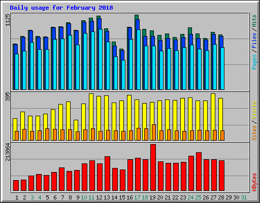 Daily usage for February 2018