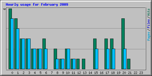 Hourly usage for February 2009