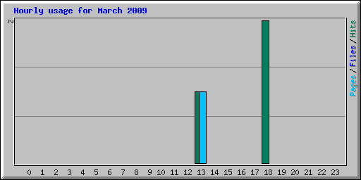 Hourly usage for March 2009
