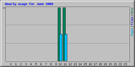 Hourly usage for June 2009