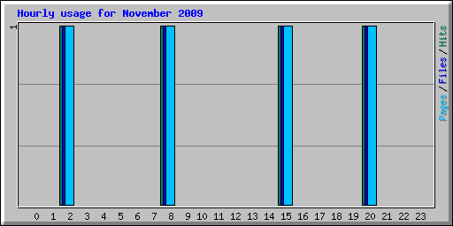 Hourly usage for November 2009