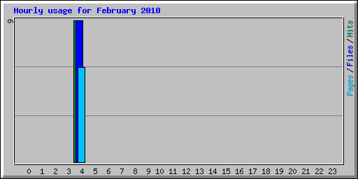 Hourly usage for February 2010