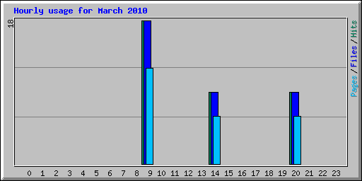 Hourly usage for March 2010