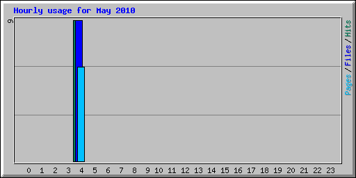 Hourly usage for May 2010