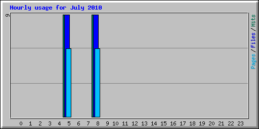 Hourly usage for July 2010