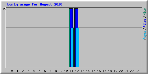 Hourly usage for August 2010