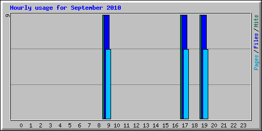 Hourly usage for September 2010