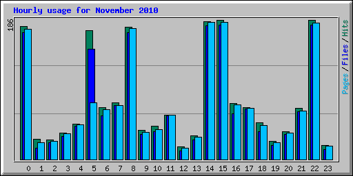 Hourly usage for November 2010
