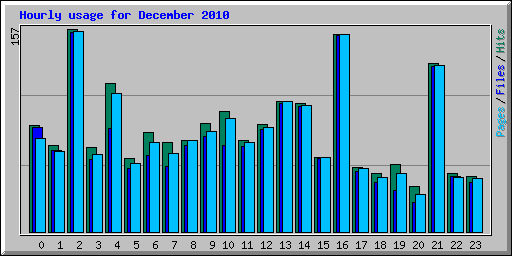 Hourly usage for December 2010