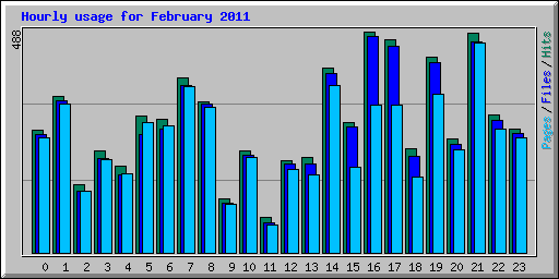 Hourly usage for February 2011