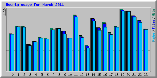Hourly usage for March 2011