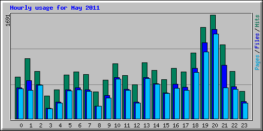 Hourly usage for May 2011