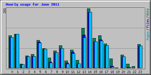 Hourly usage for June 2011