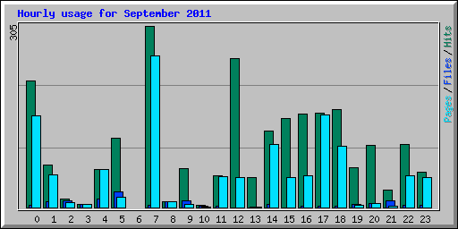 Hourly usage for September 2011