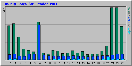 Hourly usage for October 2011