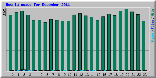 Hourly usage for December 2011