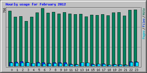 Hourly usage for February 2012