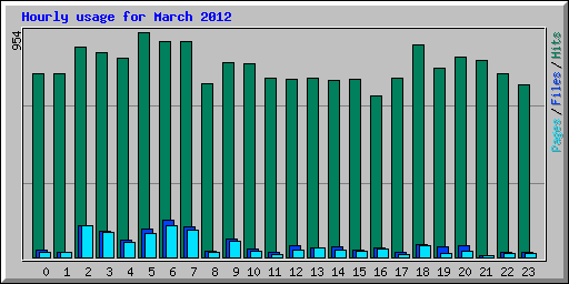 Hourly usage for March 2012