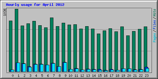 Hourly usage for April 2012