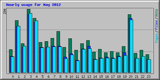 Hourly usage for May 2012