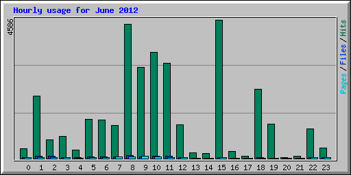 Hourly usage for June 2012