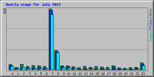 Hourly usage for July 2012