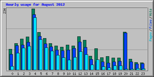 Hourly usage for August 2012