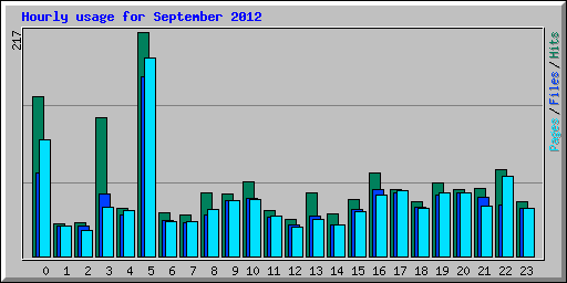 Hourly usage for September 2012